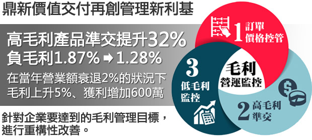 高毛利產品準交提升32%，負毛利1.87%->1.28%，在當年營業額衰退2%的狀況下：毛利卻上升5%、獲利增加600萬