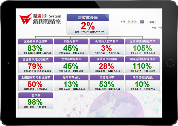 銷售戰情室由營收達成率往下展開，深入分析各個KPI的經營成果，協助控管影響達成率的變因