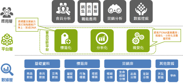 BI讓數據變成快狠準的分析報表，作為應用層最重要的決策依據