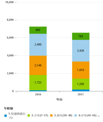 不同年度暑期活動參與客層比較，可看出青、少年流失嚴重