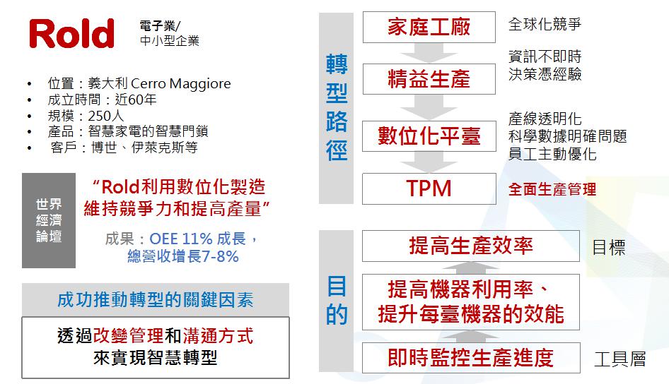 傳統家庭代工廠rold 如何突破全球化競爭 成為燈塔工廠 下 鼎新電腦