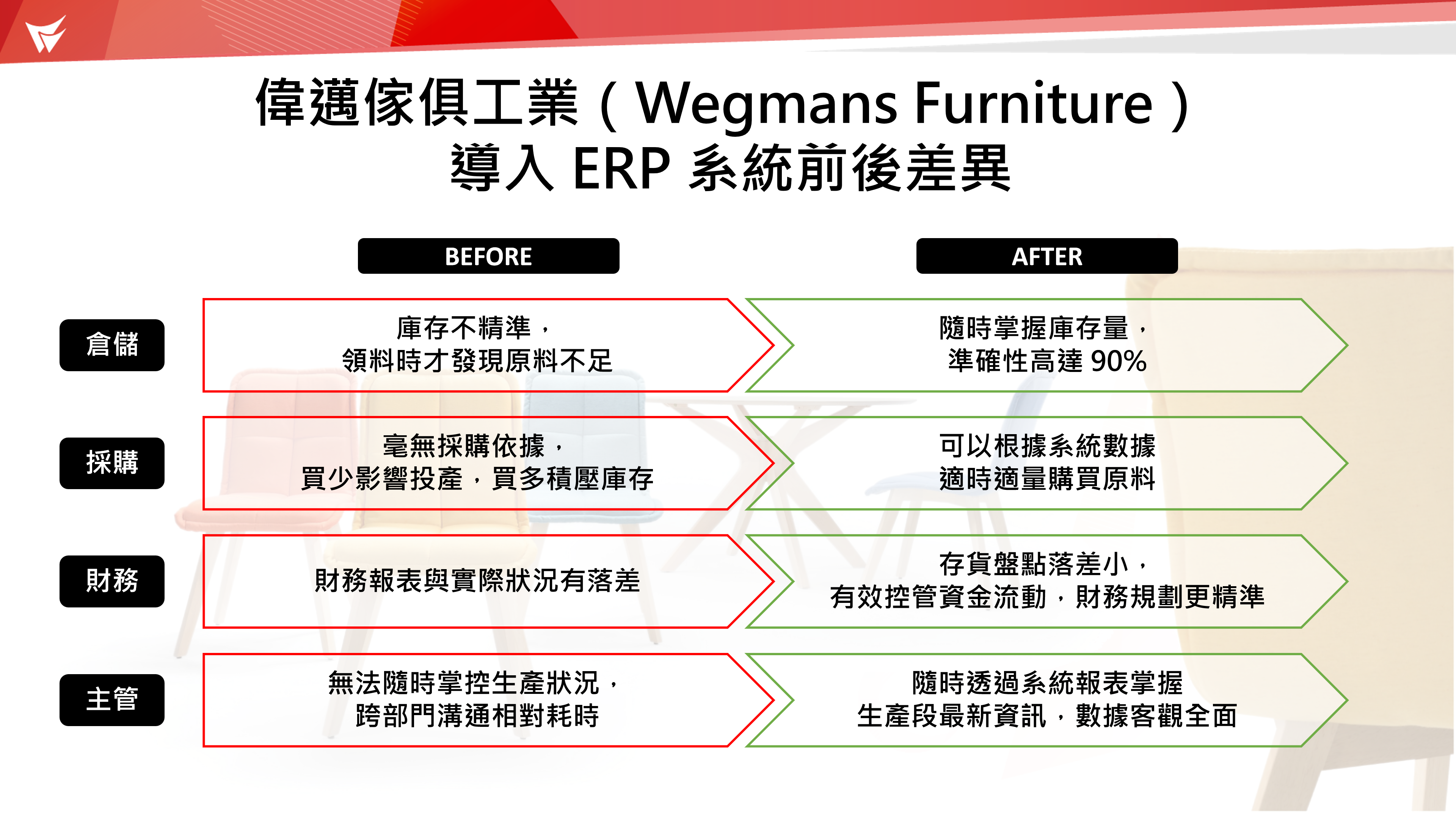 Wegmans Furniture ERP