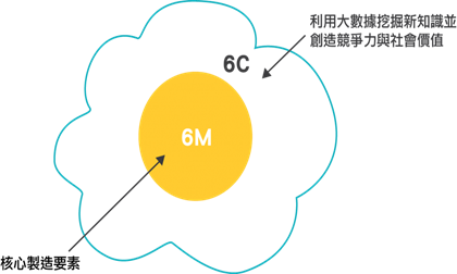 〈工業大數據〉虛實融通邁向智能＋新製造